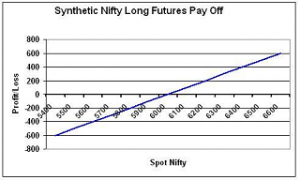 synthetic nifty long futures