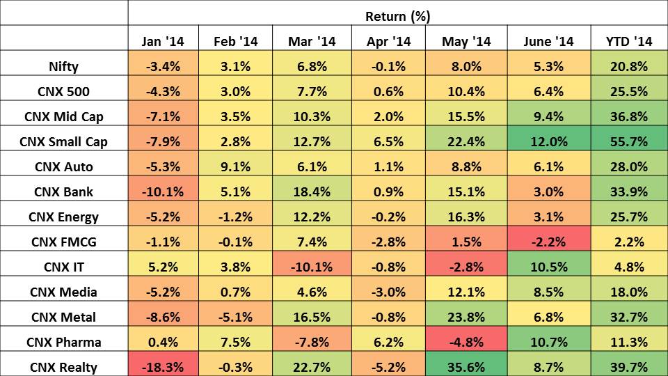 Jan’14 to June’14 performance of the Indian Stock Market