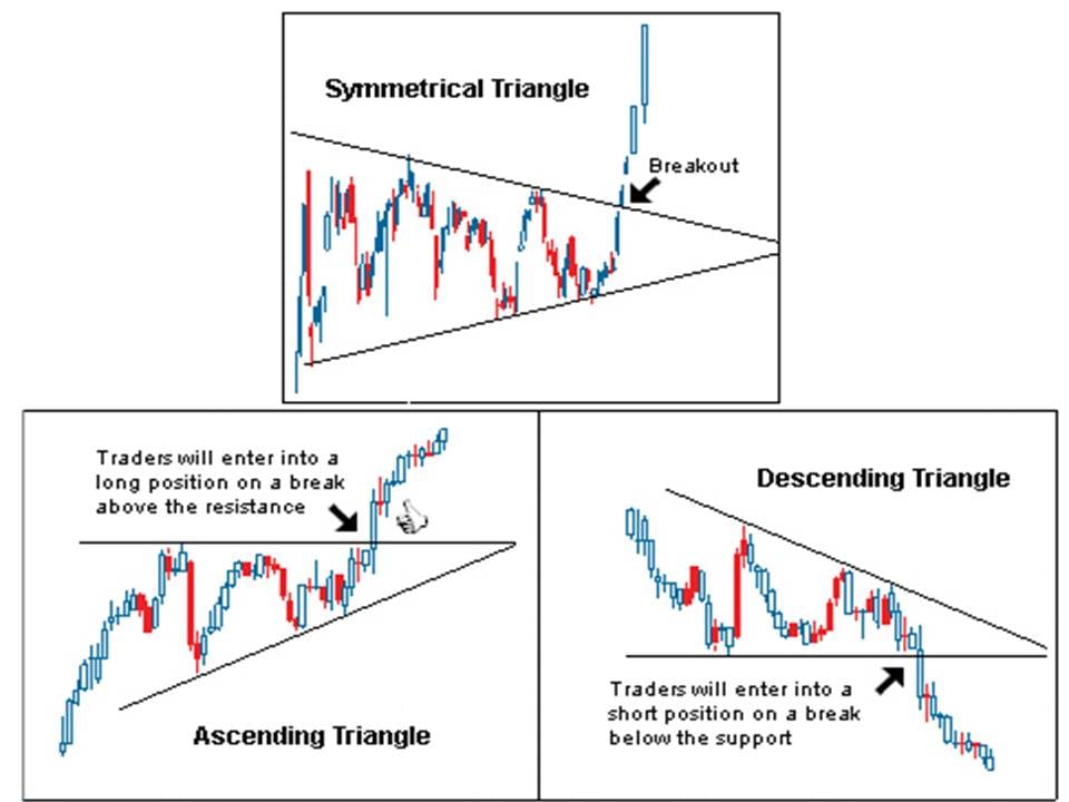 Triangles in Technical Analysis