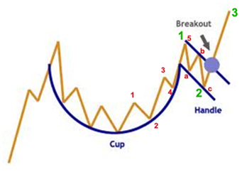Cup and Handle Chart Pattern and Elliot Wave Consideration