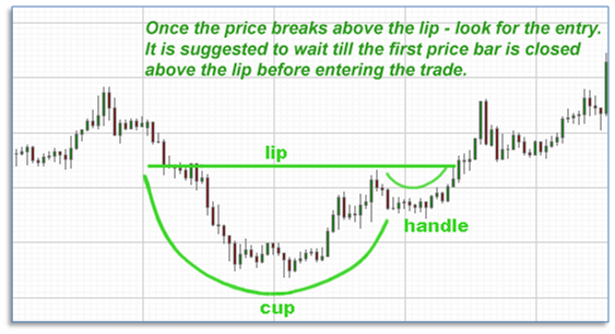 Cup handle Chart - Cup And Handle Pattern in Stock Market