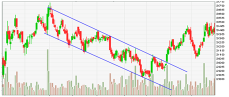 DownTrend