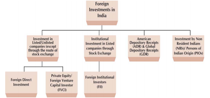 FIIs - Who are Foreign Institutional Investors?