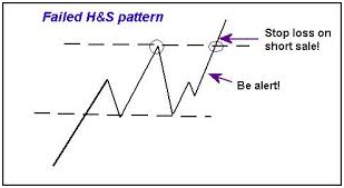 Failed Head and Shoulders Chart Pattern