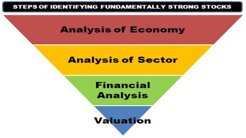 Fundamental Analysis - Fundamental Analysis of Stocks