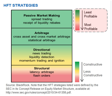 HFT Strategies - Algorithmic Trading Strategies