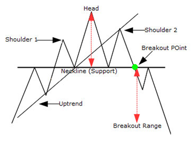 Head and Shoulders Chart Pattern1 - Head and Shoulders Pattern in Stock Market