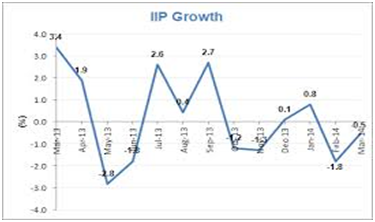 IIP Growth Indicator1 - Sentimental Economy
