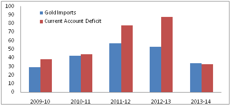 India's Twin deficits