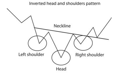 Inverted Head and Shoulders Chart Pattern