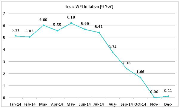 Inflation India