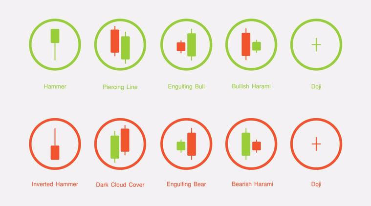 Some Candlestick Patterns To Help Make Better Decisions