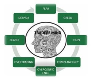 How Psychology affects Trading