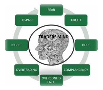 How Psychology affects Trading