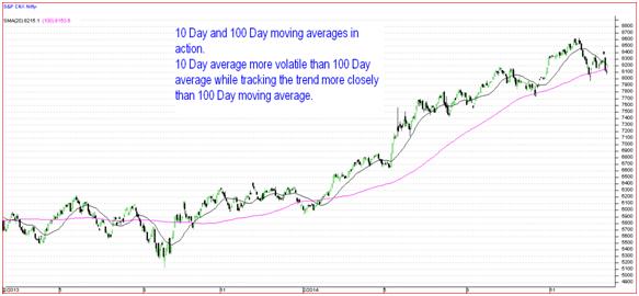 Moving Averages 2