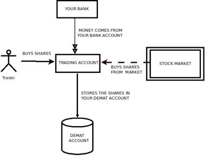 Demat Account Structure in India