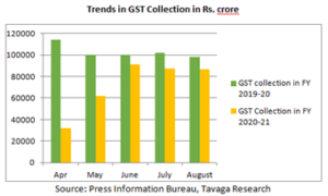 Trends in GST Collection FY19-20 vs FY20-21