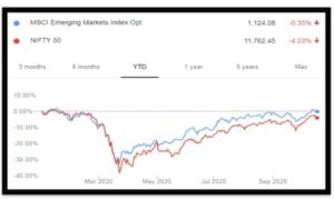 Nifty 50 and MSCI EM Performance