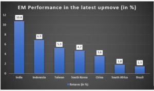 Emerging Markets performance