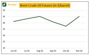 Brent Crude Oil Futures