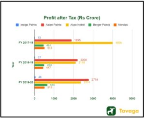 Profit After Tax - Indigo