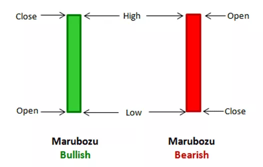Marubozu Candlestick Pattern