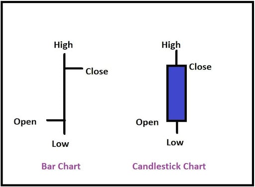 Introduction to Candlesticks