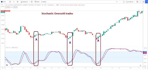 Overbought oversold signals