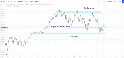 Support and Resistance 